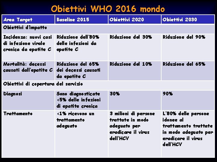 Obiettivi WHO 2016 mondo Area Target Baseline 2015 Obiettivi 2020 Obiettivi 2030 Incidenza: nuovi