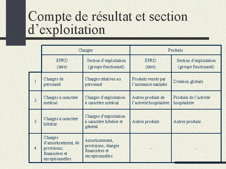 Compte de résultat et section d’exploitation Charges EPRD (titre) Section d’exploitation (groupe fonctionnel) Produits