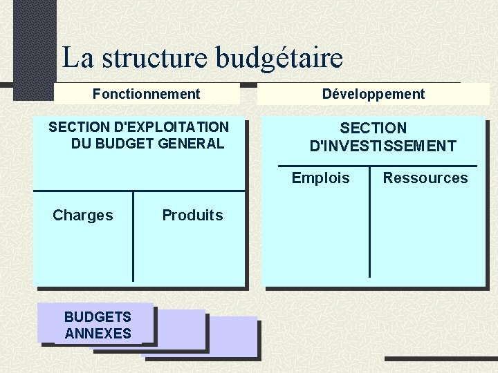  La structure budgétaire Fonctionnement SECTION D'EXPLOITATION DU BUDGET GENERAL Développement SECTION D'INVESTISSEMENT Emplois