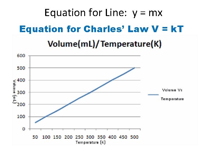 Equation for Line: y = mx Equation for Charles’ Law V = k. T