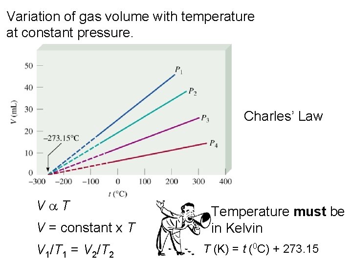 Variation of gas volume with temperature at constant pressure. Charles’ Law Va. T V