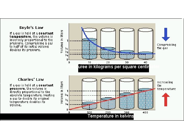 Pressuree in kilograms per square centimeter Temperature in kelvins 