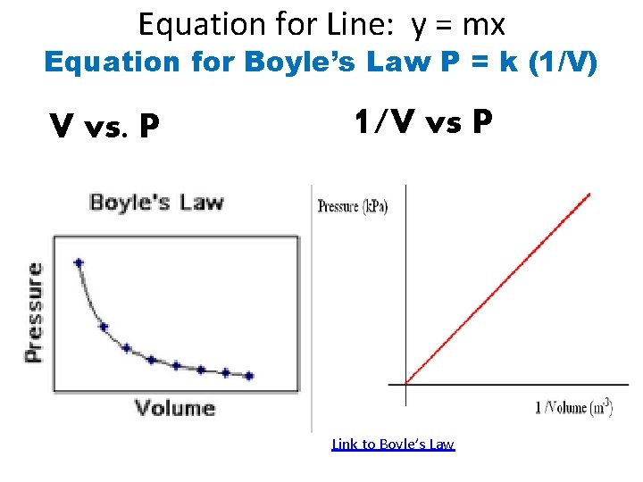 Equation for Line: y = mx Equation for Boyle’s Law P = k (1/V)