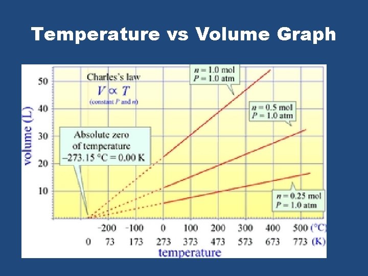 Temperature vs Volume Graph 