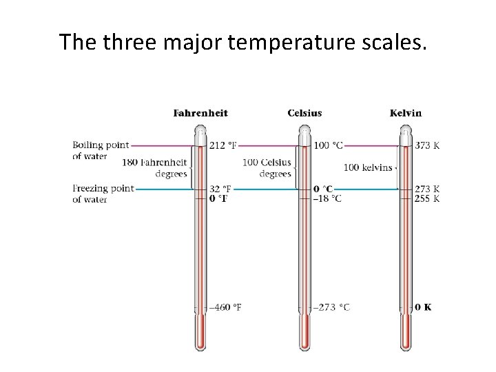 The three major temperature scales. 