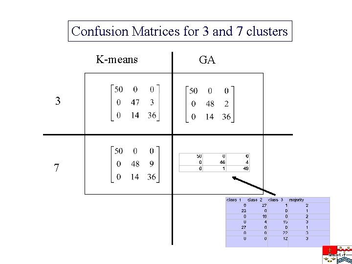 Confusion Matrices for 3 and 7 clusters K-means 3 7 GA 