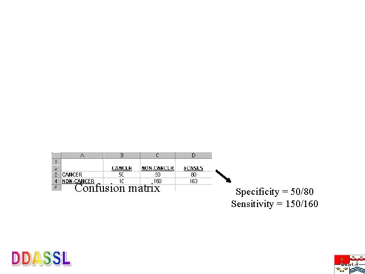 Confusion matrix Specificity = 50/80 Sensitivity = 150/160 