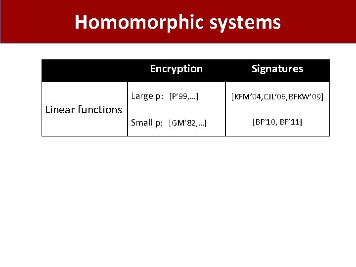 Homomorphic systems Encryption Large p: [P’ 99, …] Signatures [KFM’ 04, CJL’ 06, BFKW’