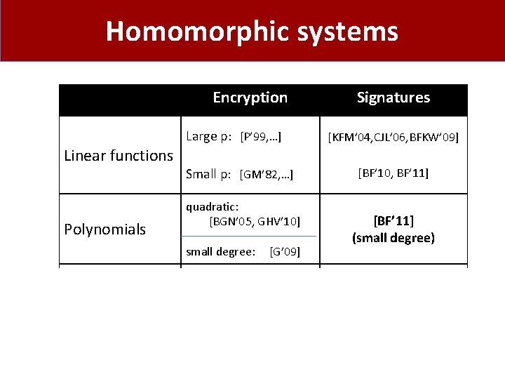 Homomorphic systems Encryption Large p: [P’ 99, …] Signatures [KFM’ 04, CJL’ 06, BFKW’