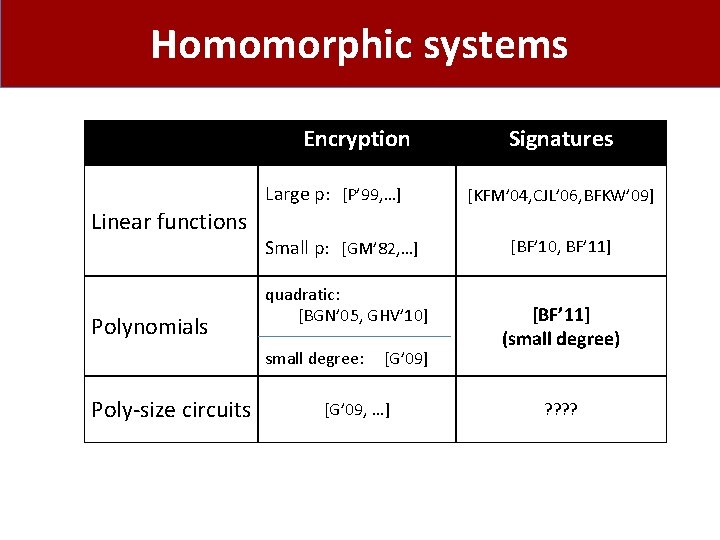 Homomorphic systems Encryption Large p: [P’ 99, …] Signatures [KFM’ 04, CJL’ 06, BFKW’
