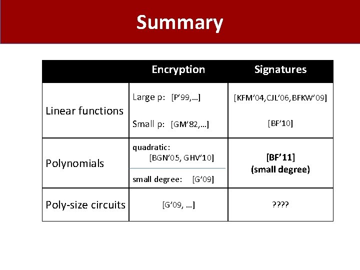 Summary Encryption Large p: [P’ 99, …] Signatures [KFM’ 04, CJL’ 06, BFKW’ 09]