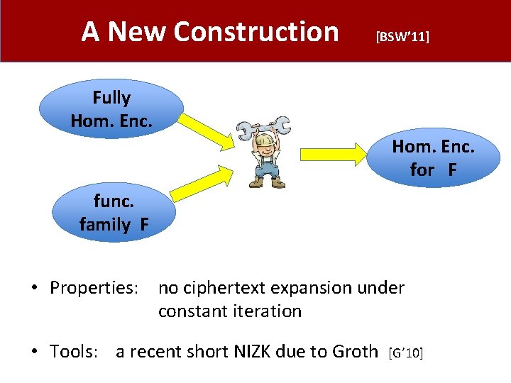A New Construction [BSW’ 11] Fully Hom. Enc. for F func. family F •