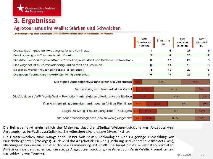 3. Ergebnisse Agrotourismus im Wallis: Stärken und Schwächen Die Betreiber sind mehrheitlich der Meinung,
