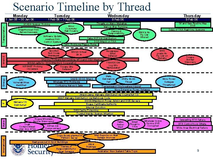 Scenario Timeline by Thread Monday 1 Jan 05 – 30 Jan 06 Tuesday States