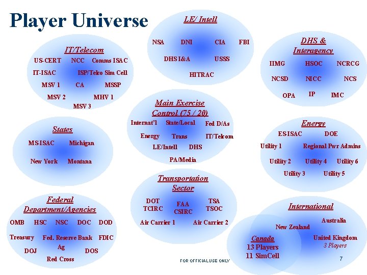 Player Universe NCC IT-ISAC DNI NSA IT/Telecom US-CERT LE/ Intell DHS I&A Comms ISAC