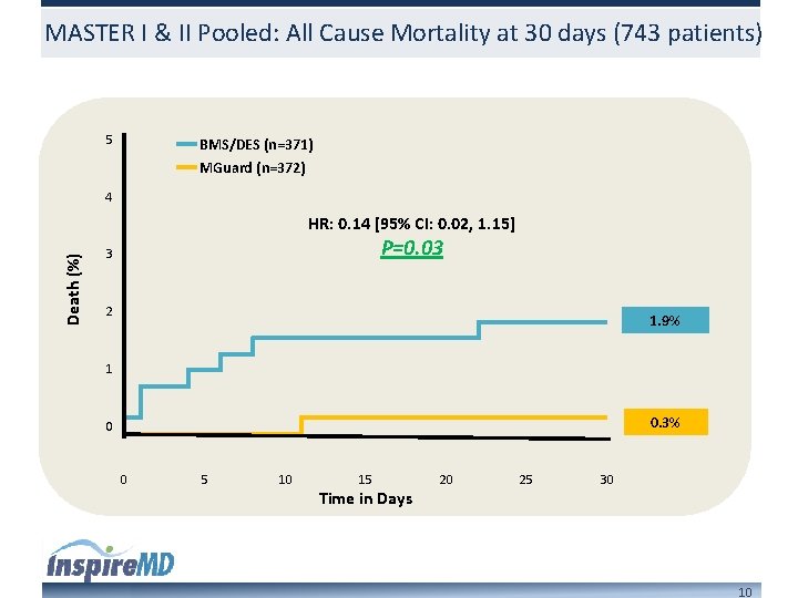 MASTER I & II Pooled: All Cause Mortality at 30 days (743 patients) 5