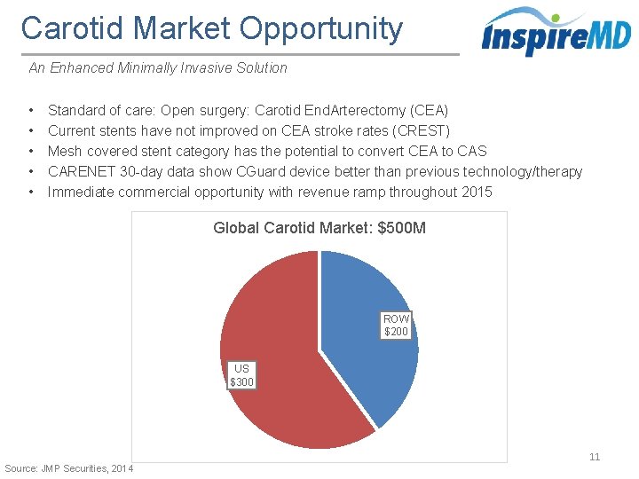 Carotid Market Opportunity An Enhanced Minimally Invasive Solution • • • Standard of care: