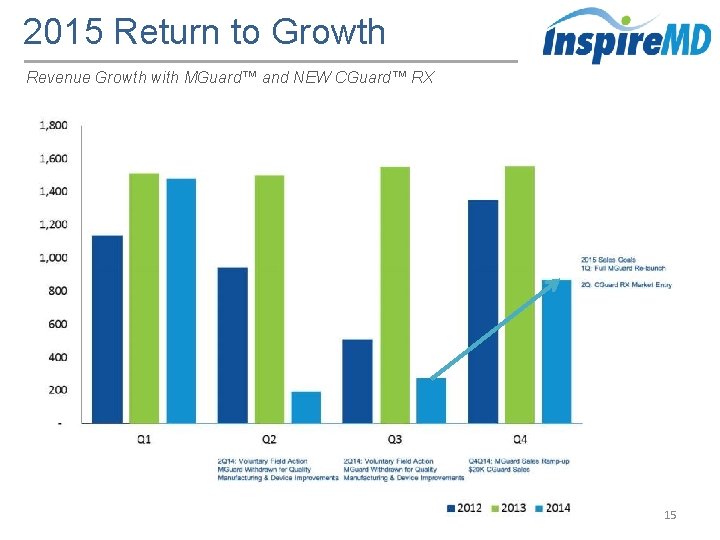 2015 Return to Growth Revenue Growth with MGuard™ and NEW CGuard™ RX 15 