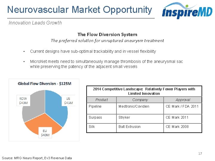 Neurovascular Market Opportunity Innovation Leads Growth The Flow Diversion System The preferred solution for