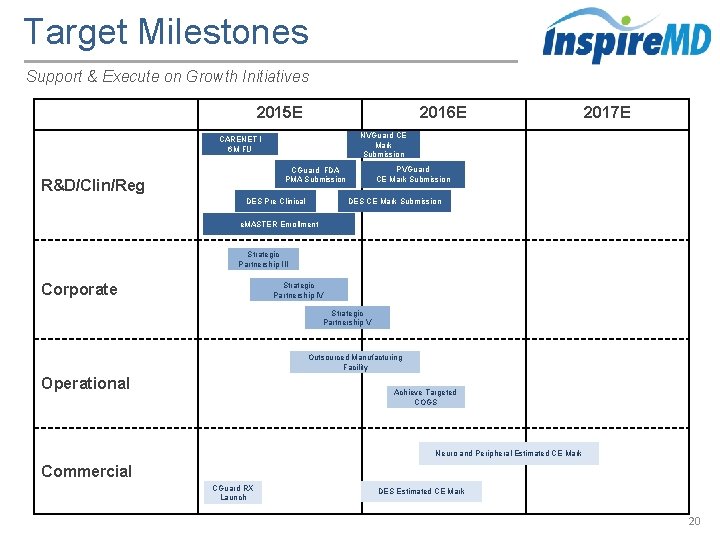 Target Milestones Support & Execute on Growth Initiatives 2015 E 2016 E NVGuard CE