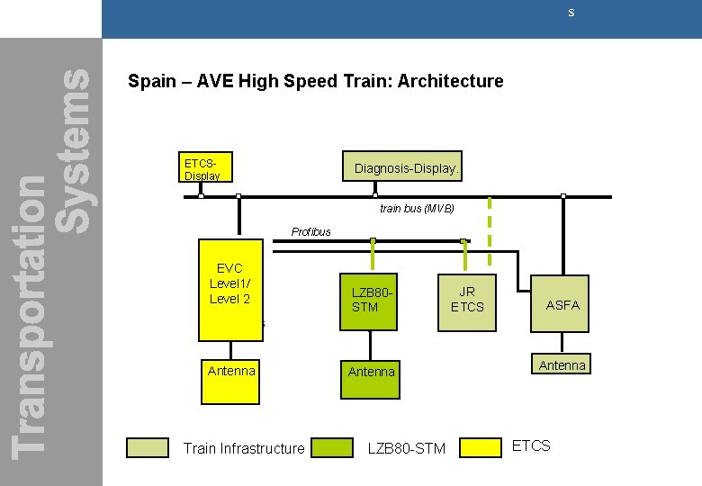 s Spain – AVE High Speed Train: Architecture ETCSDisplay Diagnosis-Display. train bus (MVB) Profibus s Spain – AVE High Speed Train: Architecture ETCSDisplay Diagnosis-Display. train bus (MVB) Profibus