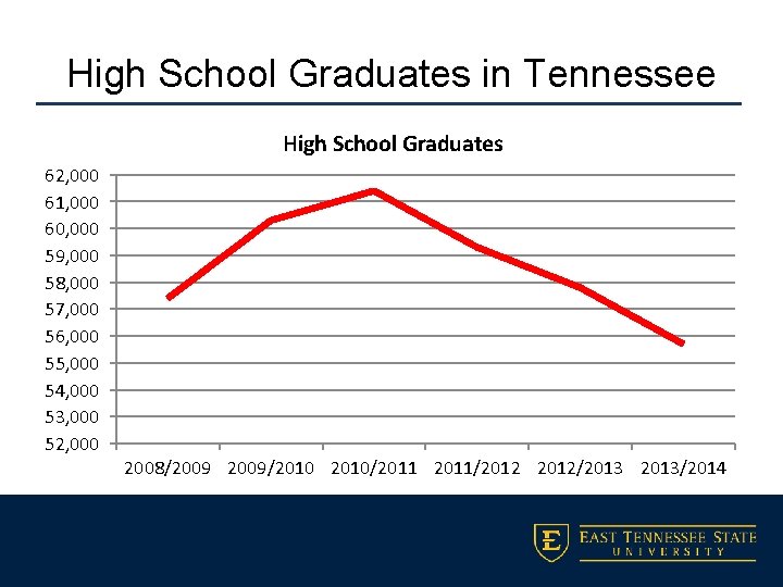High School Graduates in Tennessee High School Graduates 62, 000 61, 000 60, 000