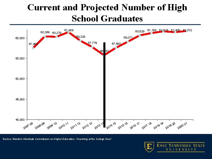 Current and Projected Number of High School Graduates 60, 368 60, 279 61, 429