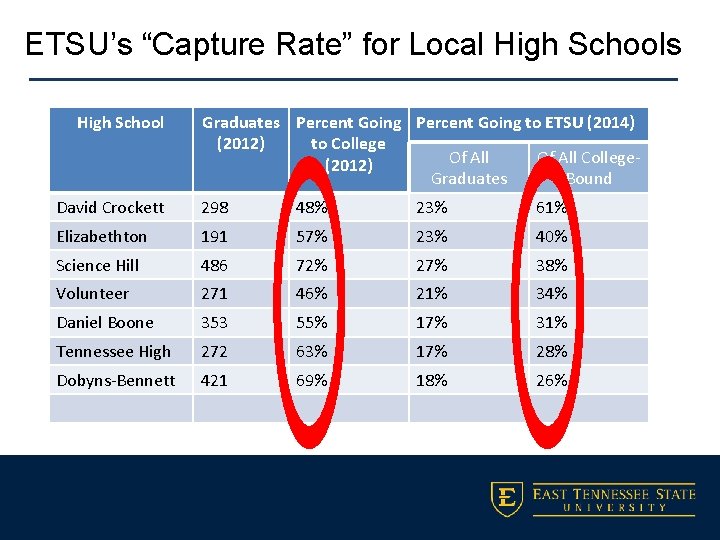 ETSU’s “Capture Rate” for Local High Schools High School Graduates Percent Going to ETSU