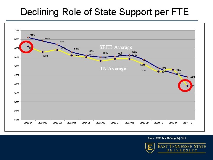 Declining Role of State Support per FTE SREB Average TN Average Source: SREB Data