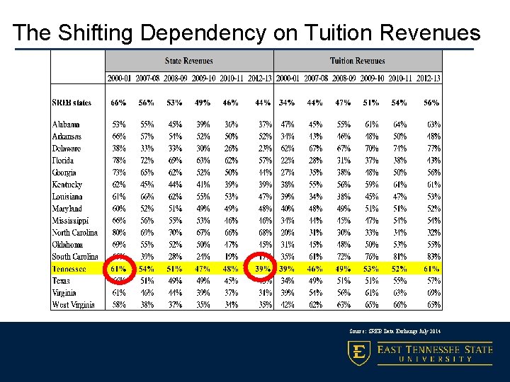 The Shifting Dependency on Tuition Revenues Source: SREB Data Exchange July 2014 