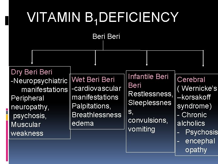 VITAMIN B 1 DEFICIENCY Beri Dry Beri -Neuropsychiatric Wet Beri manifestations -cardiovascular manifestations Peripheral