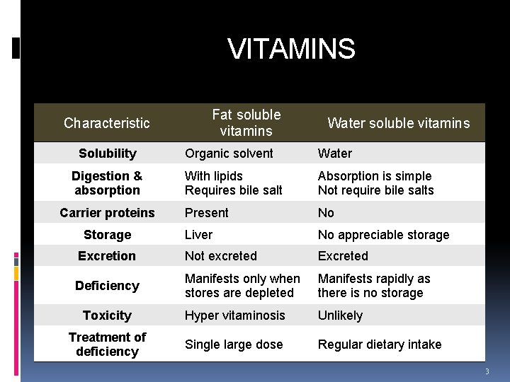 VITAMINS Characteristic Solubility Fat soluble vitamins Water soluble vitamins Organic solvent Water With