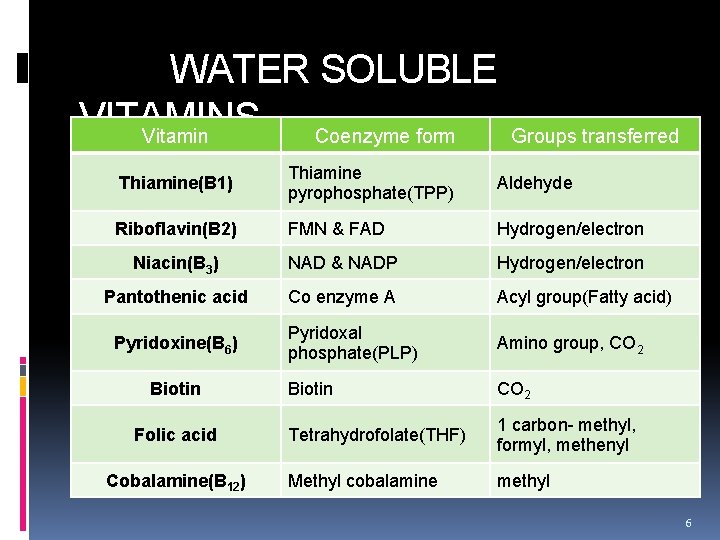  WATER SOLUBLE VITAMINS Vitamin Coenzyme form Groups transferred Thiamine(B 1) Thiamine pyrophosphate(TPP) Aldehyde