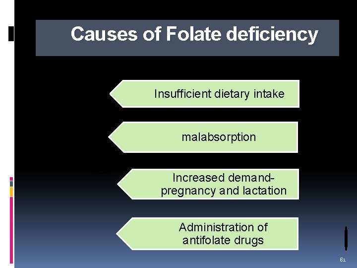 Causes of Folate deficiency Insufficient dietary intake malabsorption Increased demand- pregnancy and lactation Administration