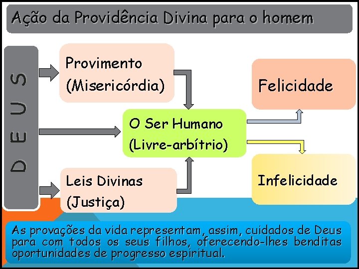 D E U S Ação da Providência Divina para o homem Provimento (Misericórdia) Felicidade