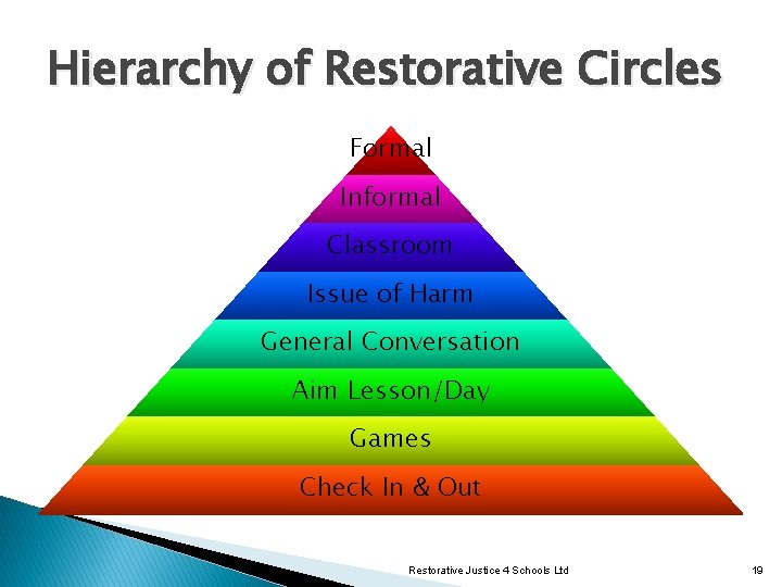 Hierarchy of Restorative Circles Formal Informal Classroom Issue of Harm General Conversation Aim Lesson/Day