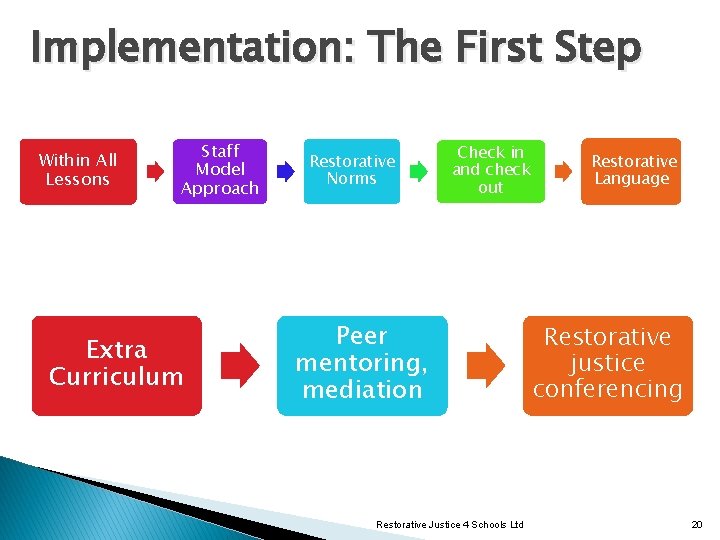 Implementation: The First Step Within All Lessons Staff Model Approach Extra Curriculum Restorative Norms