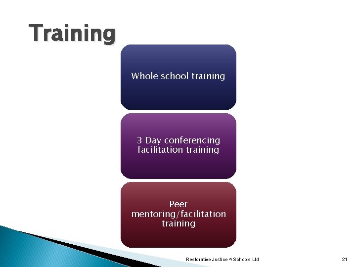 Training Whole school training 3 Day conferencing facilitation training Peer mentoring/facilitation training Restorative Justice