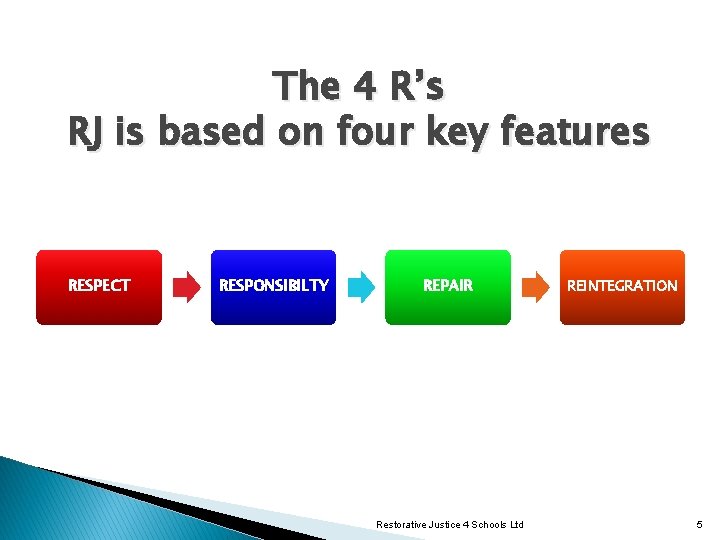 The 4 R’s RJ is based on four key features RESPECT RESPONSIBILTY REPAIR Restorative