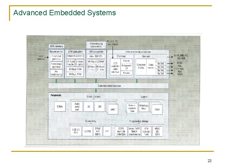 Advanced Embedded Systems 23 