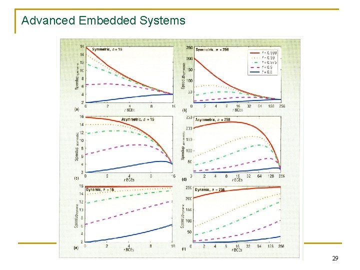 Advanced Embedded Systems 29 
