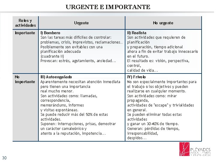 URGENTE E IMPORTANTE Roles y actividades 30 Urgente No urgente Importante I) Bombero Son