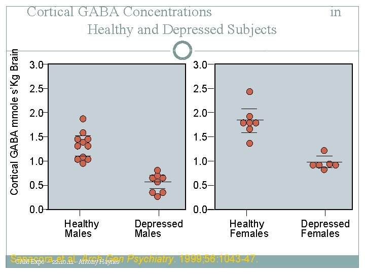 Cortical GABA mmole s’Kg Brain Cortical GABA Concentrations Healthy and Depressed Subjects 3. 0