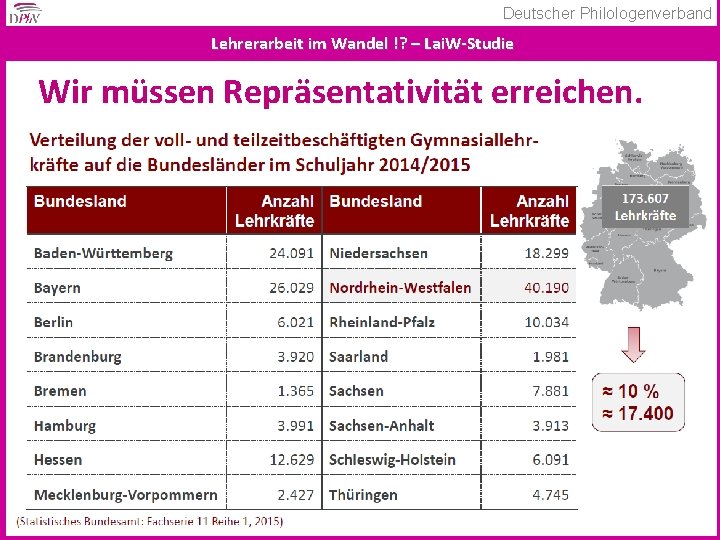 Deutscher Philologenverband Lehrerarbeit im Wandel !? – Lai. W-Studie Wir müssen Repräsentativität erreichen. 