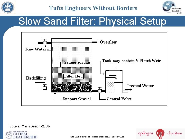 Tufts Engineers Without Borders Slow Sand Filter: Physical Setup Source: Oasis Design (2006) Tufts