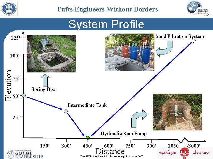 Tufts Engineers Without Borders System Profile Sand Filtration System 125’ Elevation 100’ 75’ Spring