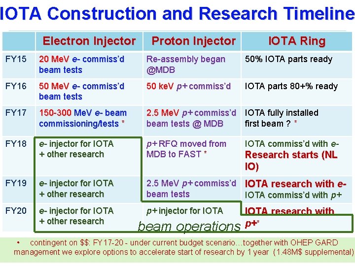 IOTA Construction and Research Timeline Electron Injector Proton Injector IOTA Ring FY 15 20