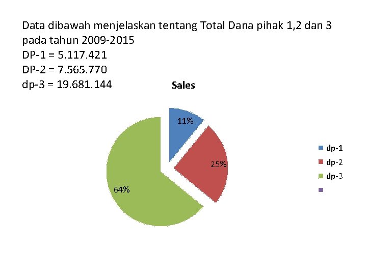 Data dibawah menjelaskan tentang Total Dana pihak 1, 2 dan 3 pada tahun 2009