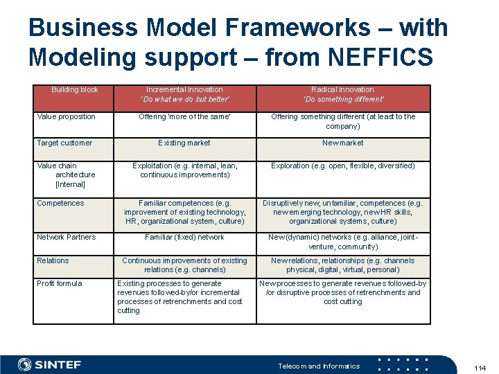 Business Model Frameworks – with Modeling support – from NEFFICS Building block Incremental innovation