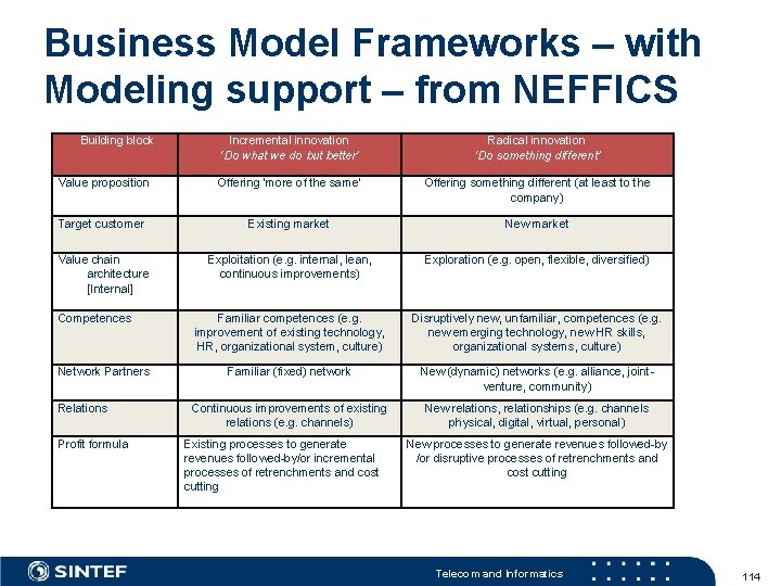 Business Model Frameworks – with Modeling support – from NEFFICS Building block Incremental innovation Business Model Frameworks – with Modeling support – from NEFFICS Building block Incremental innovation